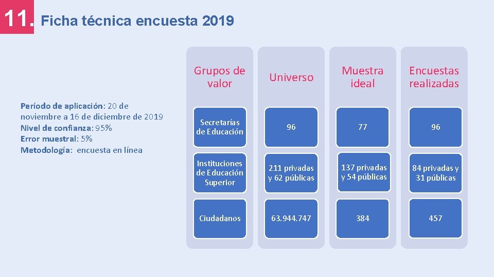 11. Ficha técnica encuesta 2019 Período de aplicación: 20 de noviembre a 16 de