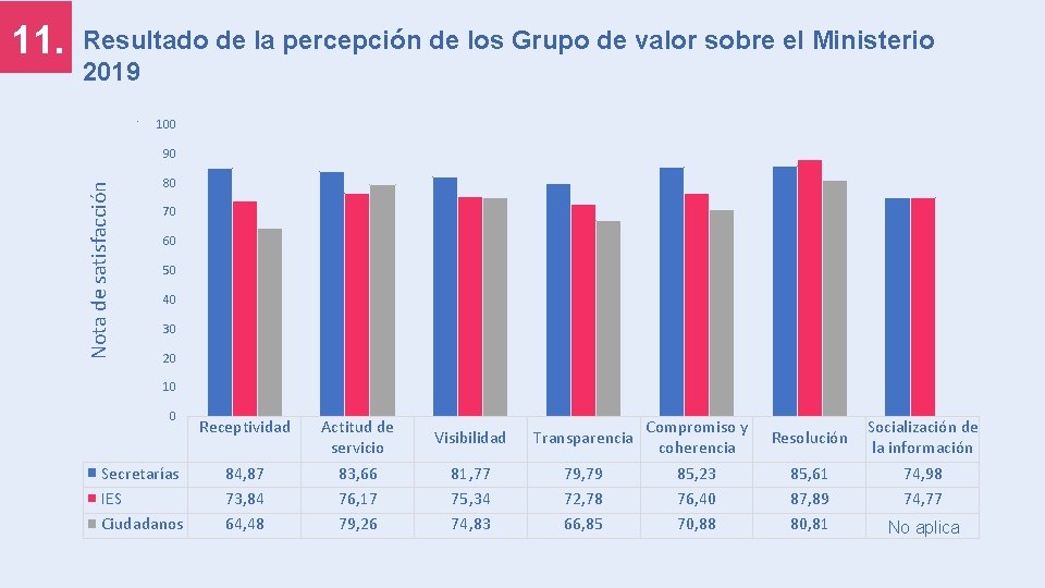 Resultado de la percepción de los Grupo de valor sobre el Ministerio 2019 100