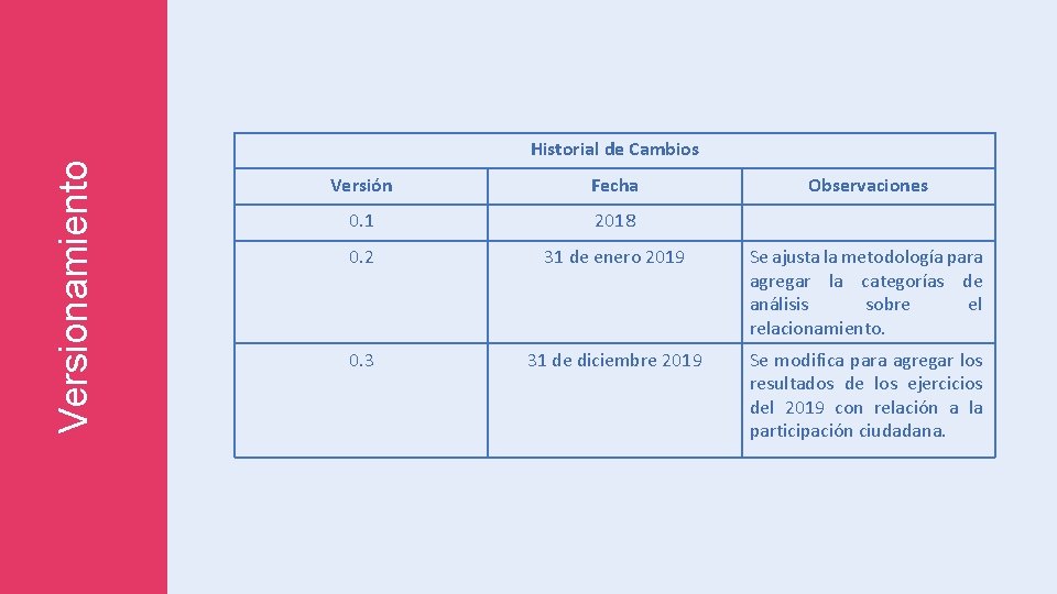 Versionamiento Historial de Cambios Versión Fecha Observaciones 0. 1 2018 0. 2 31 de