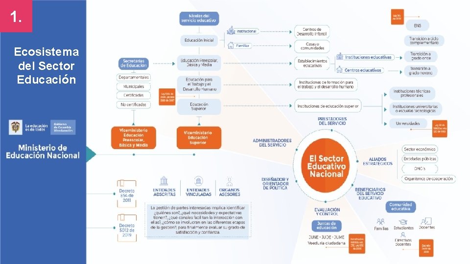 1. Ecosistema del Sector Educación 