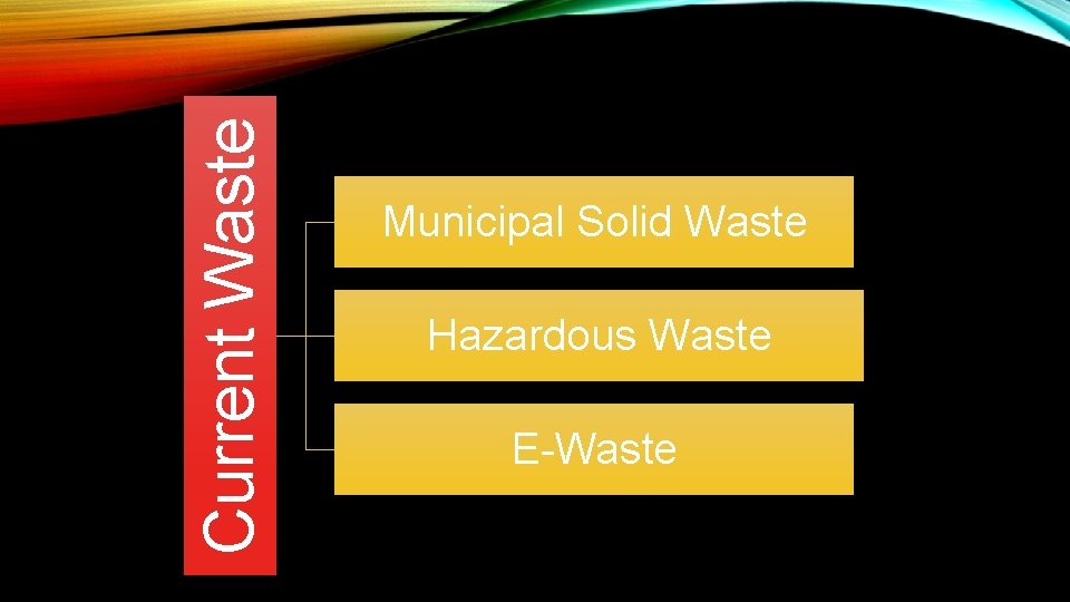 Current Waste Municipal Solid Waste Hazardous Waste E-Waste 
