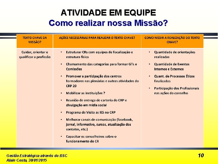 ATIVIDADE EM EQUIPE Como realizar nossa Missão? Gestão Estratégica através do BSC Alain Costa,