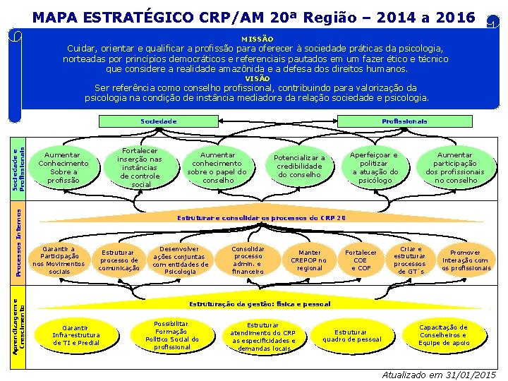MAPA ESTRATÉGICO CRP/AM 20ª Região – 2014 a 2016 MISSÃO Cuidar, orientar e qualificar