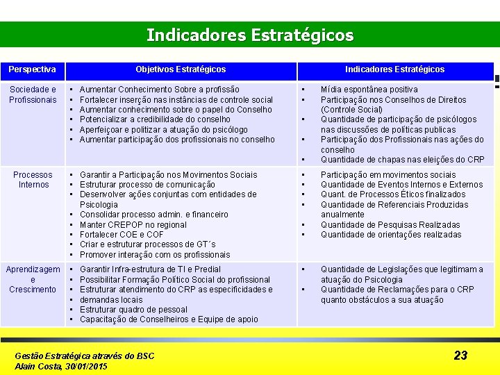 Indicadores Estratégicos Perspectiva Sociedade e Profissionais Objetivos Estratégicos • • • Aumentar Conhecimento Sobre