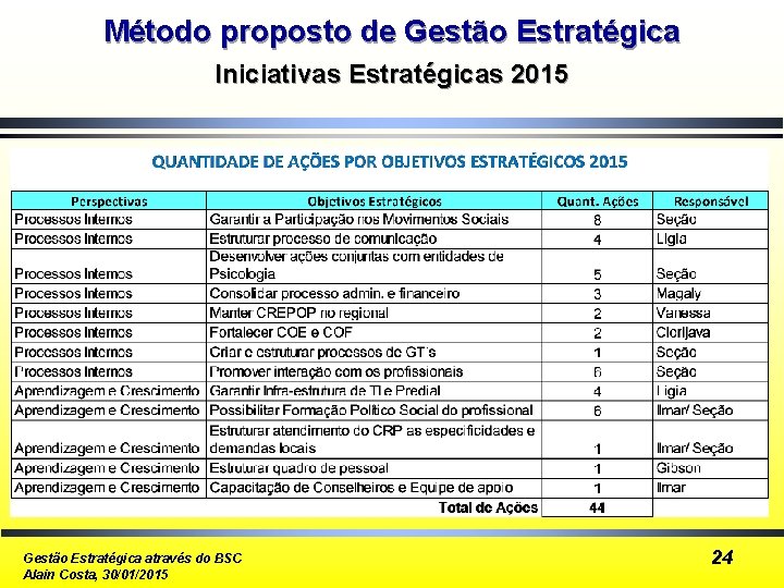 Método proposto de Gestão Estratégica Iniciativas Estratégicas 2015 Gestão Estratégica através do BSC Alain