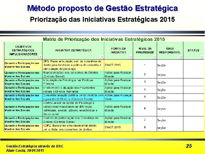 Método proposto de Gestão Estratégica Priorização das Iniciativas Estratégicas 2015 Gestão Estratégica através do