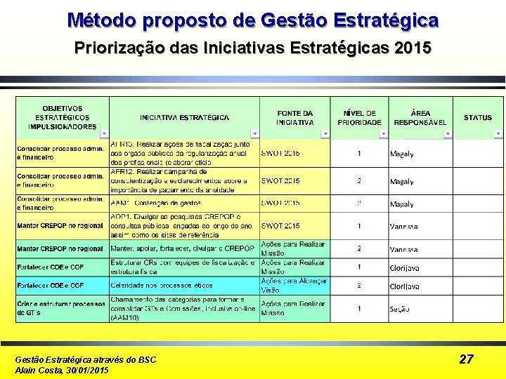 Método proposto de Gestão Estratégica Priorização das Iniciativas Estratégicas 2015 Gestão Estratégica através do