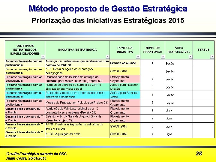 Método proposto de Gestão Estratégica Priorização das Iniciativas Estratégicas 2015 Gestão Estratégica através do