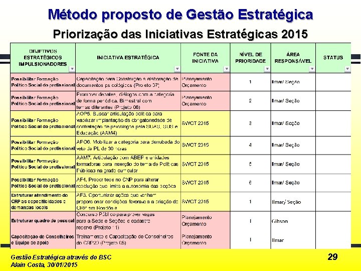 Método proposto de Gestão Estratégica Priorização das Iniciativas Estratégicas 2015 Gestão Estratégica através do