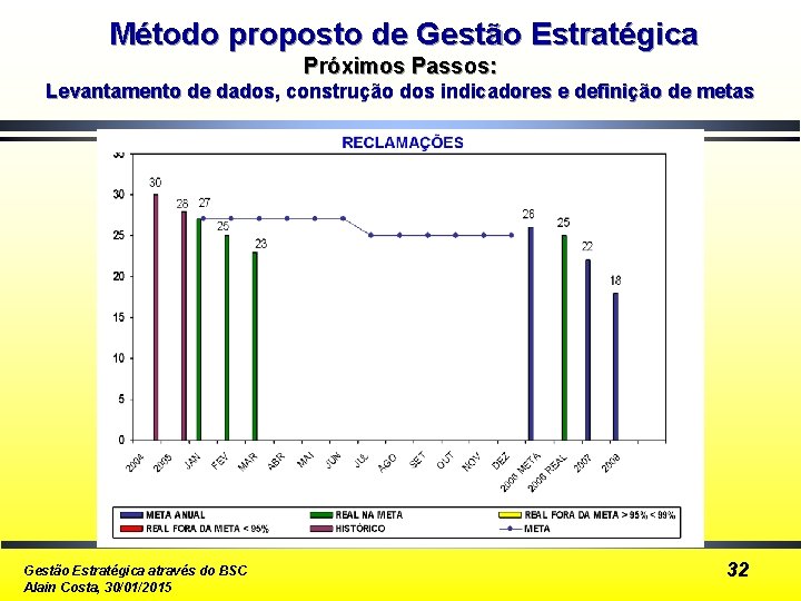 Método proposto de Gestão Estratégica Próximos Passos: Levantamento de dados, construção dos indicadores e