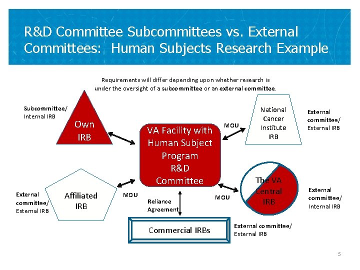 R&D Committee Subcommittees vs. External Committees: Human Subjects Research Example Requirements will differ depending