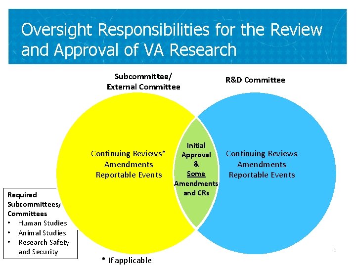 Oversight Responsibilities for the Review and Approval of VA Research Subcommittee/ External Committee Required