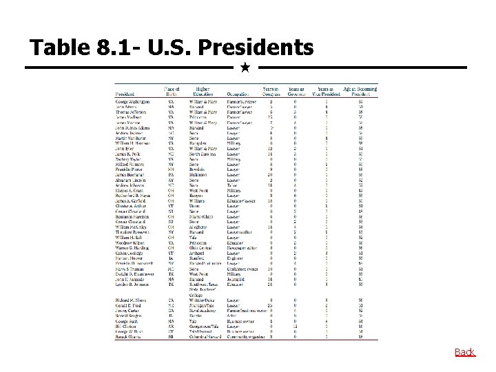 Table 8. 1 - U. S. Presidents Back 