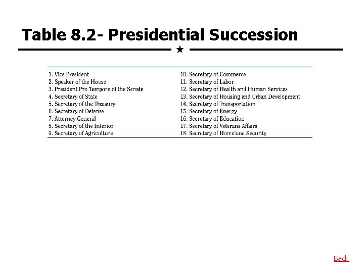 Table 8. 2 - Presidential Succession Back 