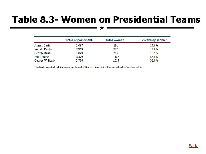 Table 8. 3 - Women on Presidential Teams Back 