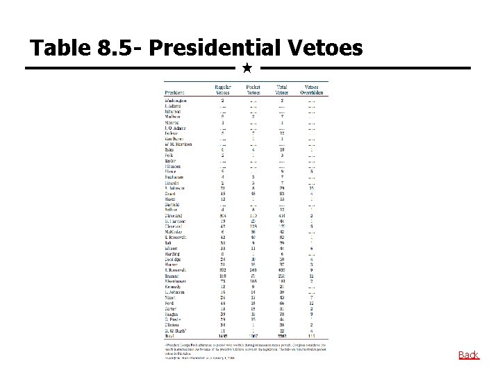 Table 8. 5 - Presidential Vetoes Back 