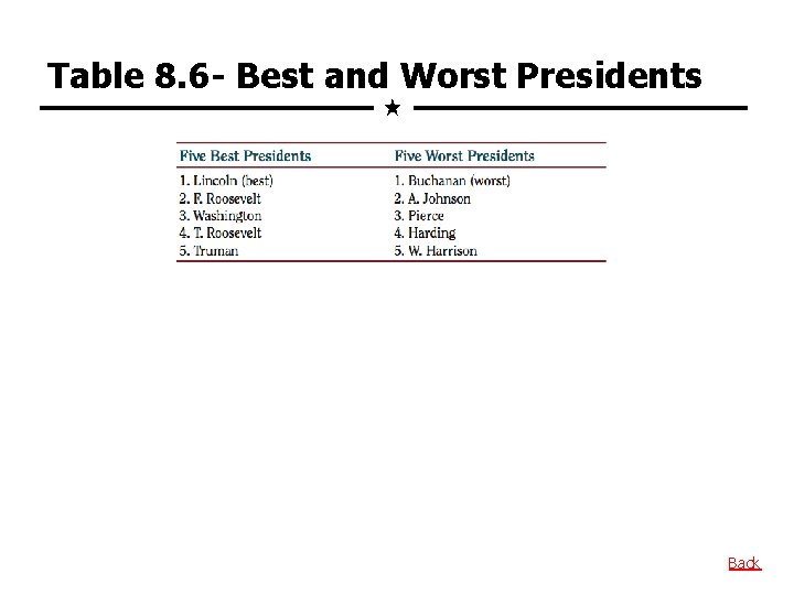 Table 8. 6 - Best and Worst Presidents Back 