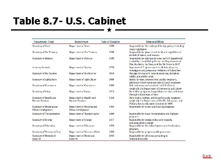 Table 8. 7 - U. S. Cabinet Back 