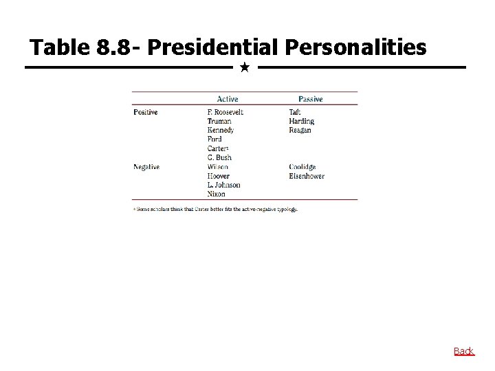 Table 8. 8 - Presidential Personalities Back 
