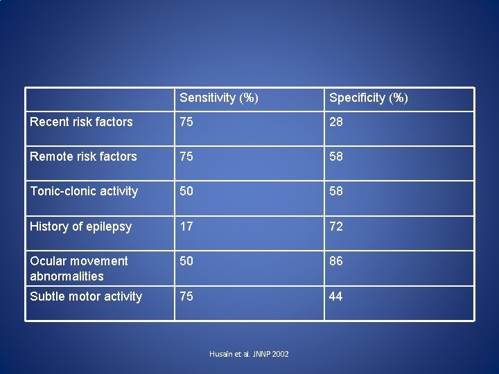 Sensitivity (%) Specificity (%) Recent risk factors 75 28 Remote risk factors 75 58