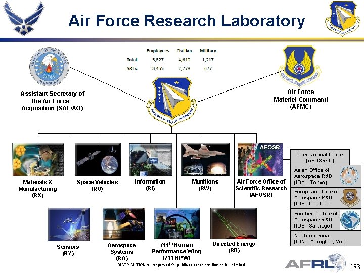 Air Force Research Laboratory Air Force Materiel Command (AFMC) Assistant Secretary of the Air
