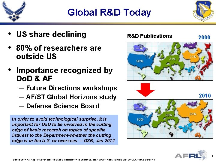 Global R&D Today • • US share declining • Importance recognized by Do. D