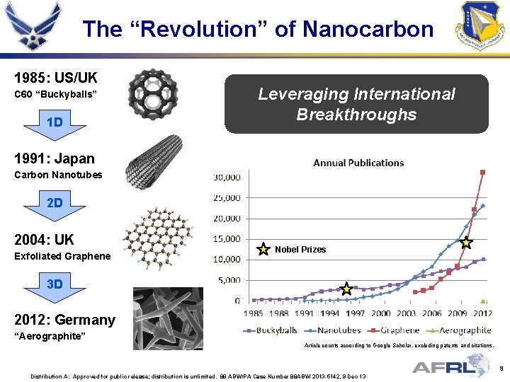 The “Revolution” of Nanocarbon 1985: US/UK C 60 “Buckyballs” 1 D Leveraging International Breakthroughs
