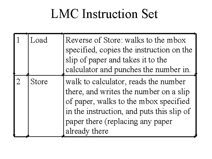 LMC Instruction Set 1 Load 2 Store Reverse of Store: walks to the mbox