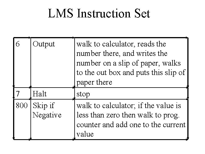 LMS Instruction Set 6 Output 7 Halt 800 Skip if Negative walk to calculator,