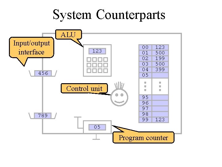 System Counterparts ALU Input/output interface 123 456 00 01 02 03 04 05 123