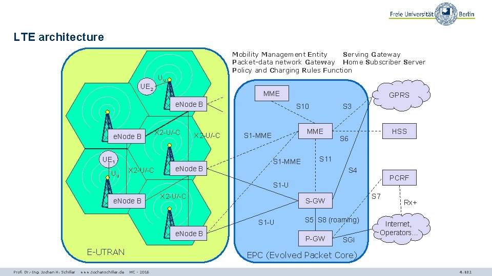 LTE architecture UE 2 Mobility Management Entity Serving Gateway Packet-data network Gateway Home Subscriber