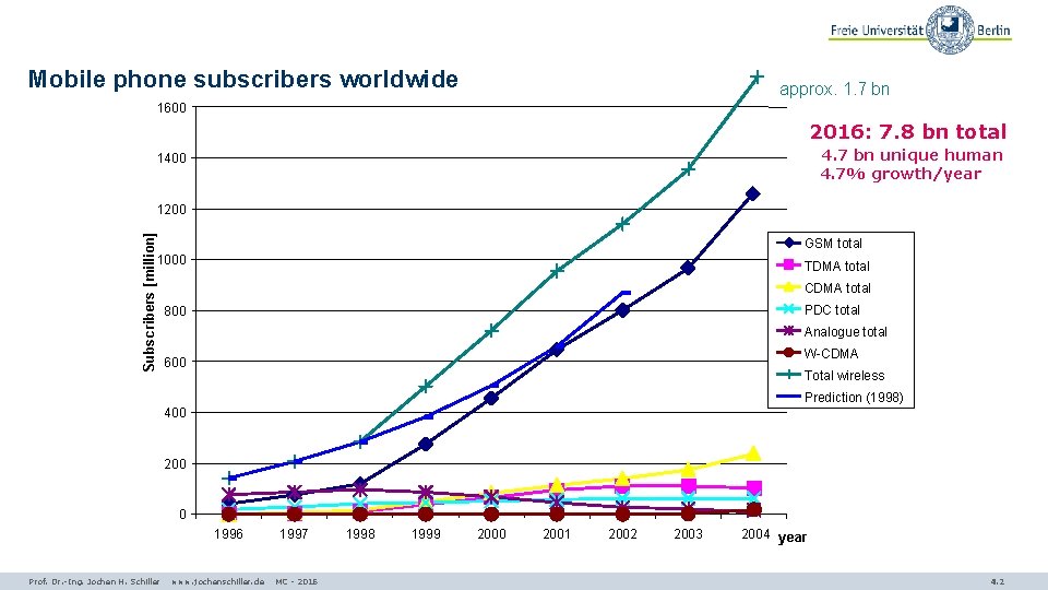 Mobile phone subscribers worldwide approx. 1. 7 bn 1600 2016: 7. 8 bn total