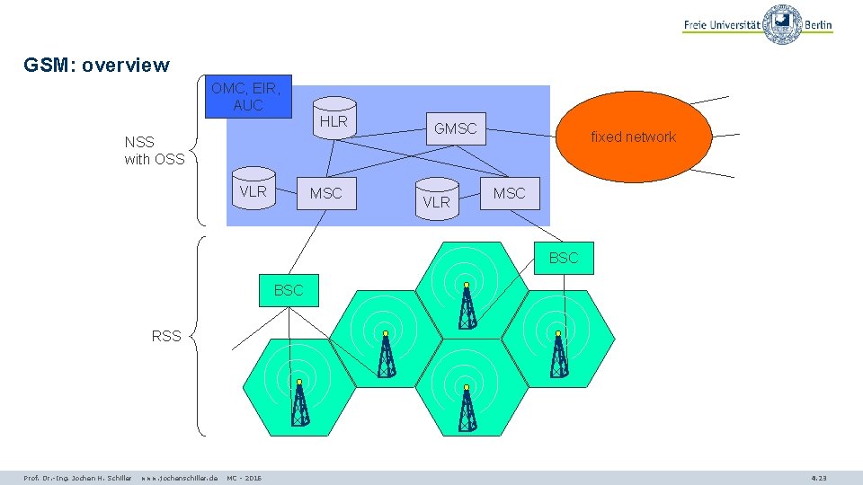 GSM: overview OMC, EIR, AUC HLR NSS with OSS VLR MSC GMSC VLR fixed