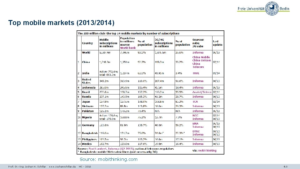 Top mobile markets (2013/2014) Source: mobithinking. com Prof. Dr. -Ing. Jochen H. Schiller www.