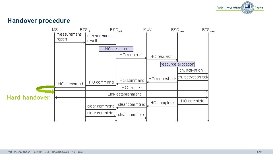 Handover procedure MS BTSold BSCold measurement report result MSC BSCnew BTSnew HO decision HO