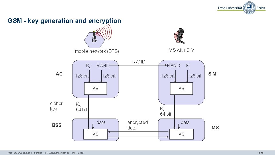 GSM - key generation and encryption MS with SIM mobile network (BTS) Ki AC