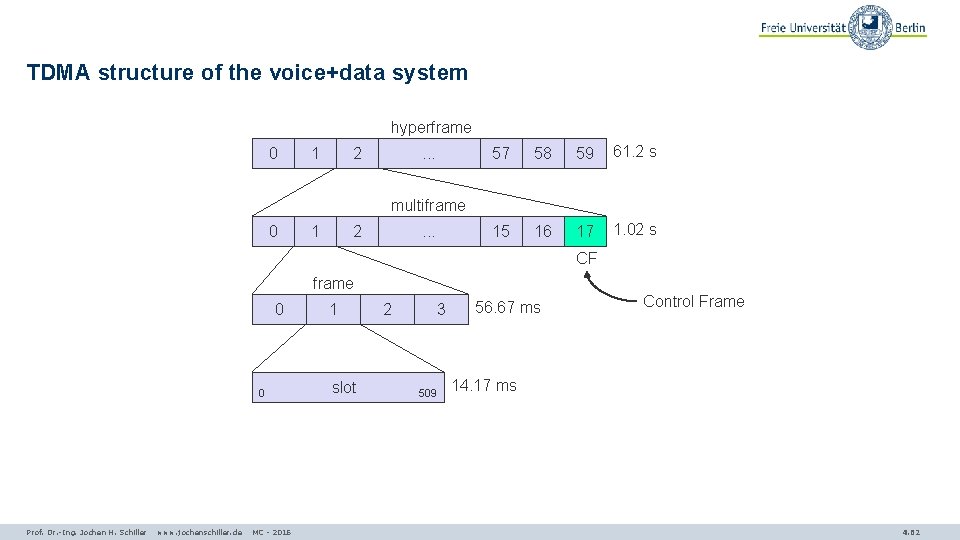 TDMA structure of the voice+data system hyperframe 0 1 2 . . . 57