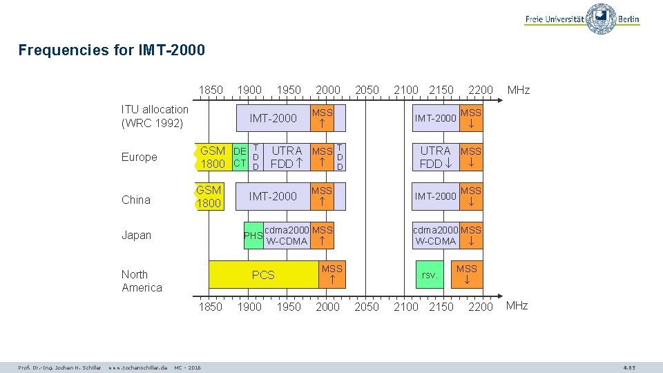 Frequencies for IMT-2000 1850 1900 ITU allocation (WRC 1992) Europe China IMT-2000 GSM DE