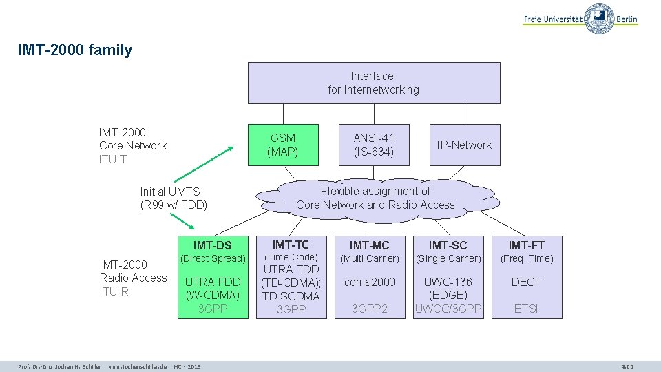 IMT-2000 family Interface for Internetworking IMT-2000 Core Network ITU-T GSM (MAP) Initial UMTS (R