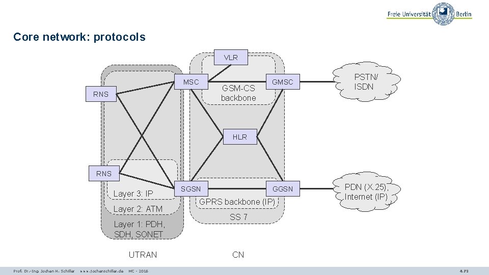 Core network: protocols VLR MSC GSM-CS backbone RNS GMSC PSTN/ ISDN GGSN PDN (X.