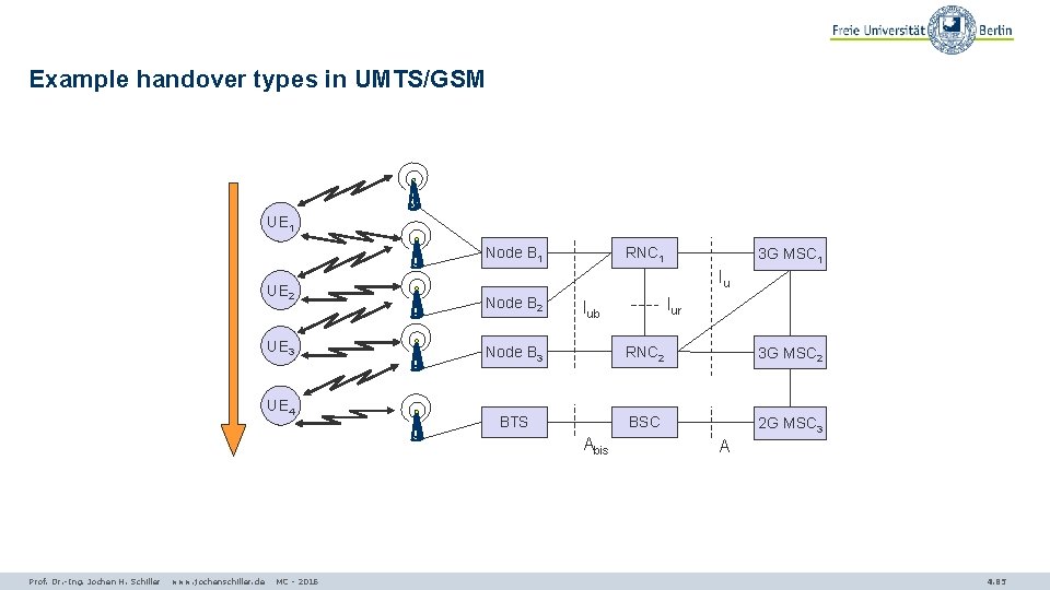 Example handover types in UMTS/GSM UE 1 Node B 1 UE 2 UE 3