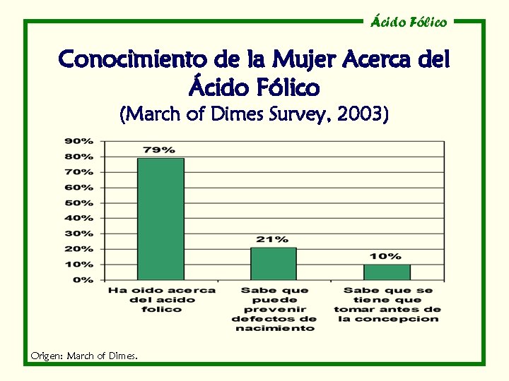 Ácido Fólico Conocimiento de la Mujer Acerca del Ácido Fólico (March of Dimes Survey,