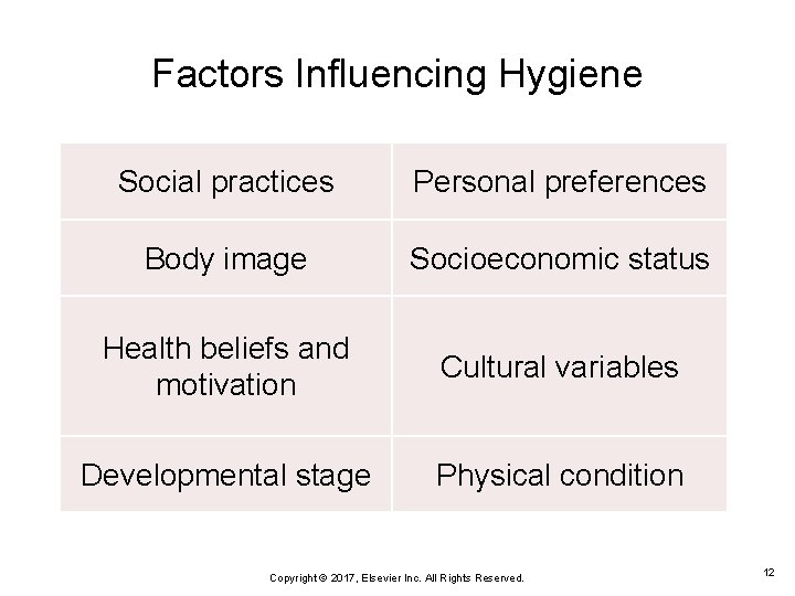 Factors Influencing Hygiene Social practices Personal preferences Body image Socioeconomic status Health beliefs and