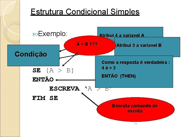 Estrutura Condicional Simples Exemplo: Atribui 4 a variavel A . . A > B