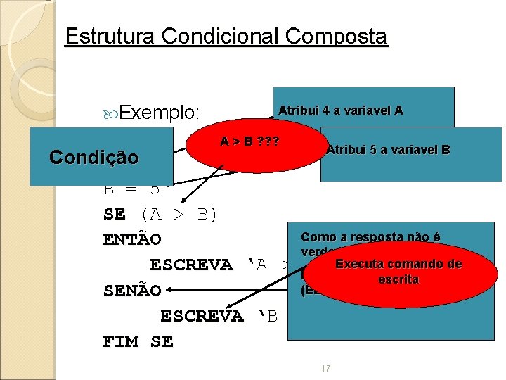 Estrutura Condicional Composta Exemplo: Atribui 4 a variavel A . . A > B