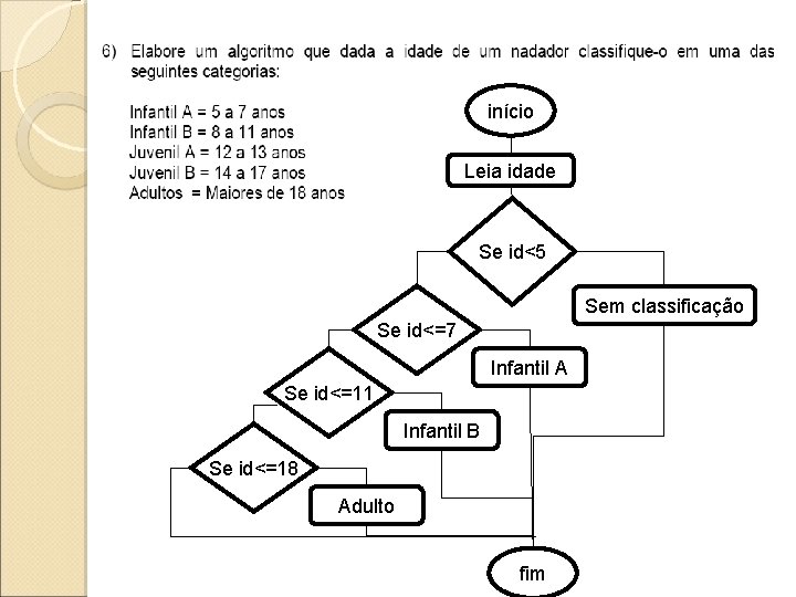 início Leia idade Se id<5 Sem classificação Se id<=7 Infantil A Se id<=11 Infantil