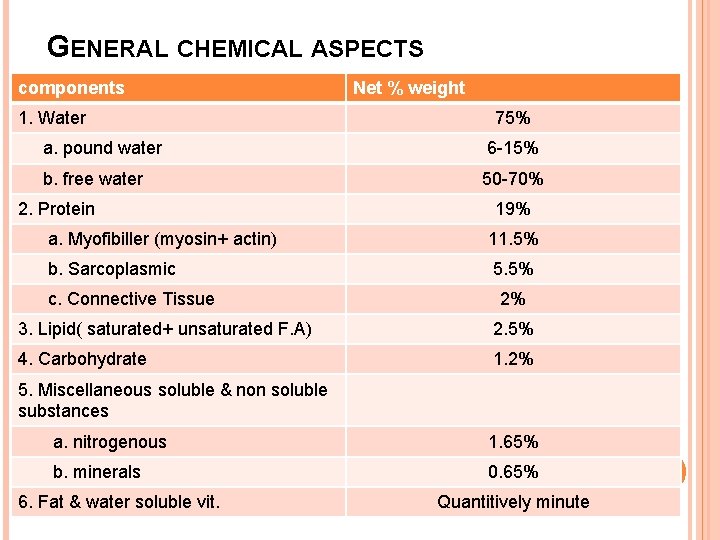 GENERAL CHEMICAL ASPECTS components 1. Water Net % weight 75% a. pound water 6