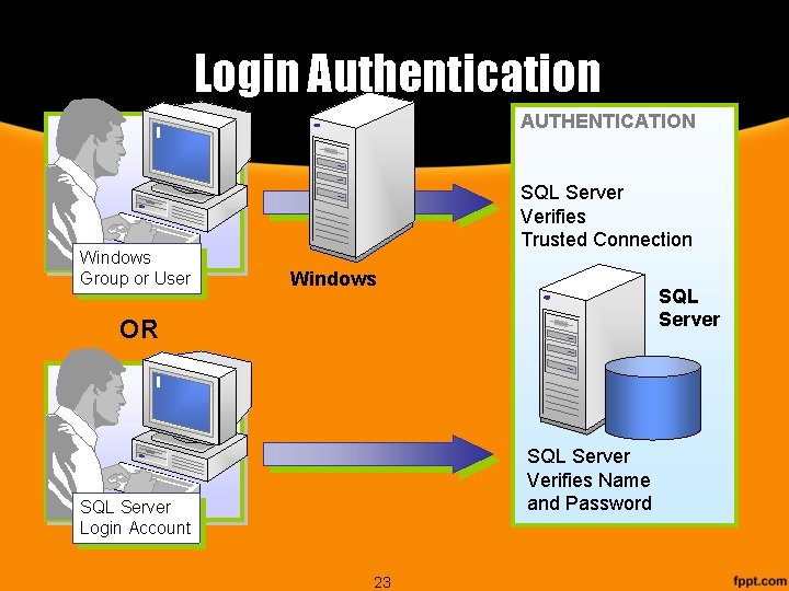 Login Authentication AUTHENTICATION Windows Group or User SQL Server Verifies Trusted Connection Windows SQL