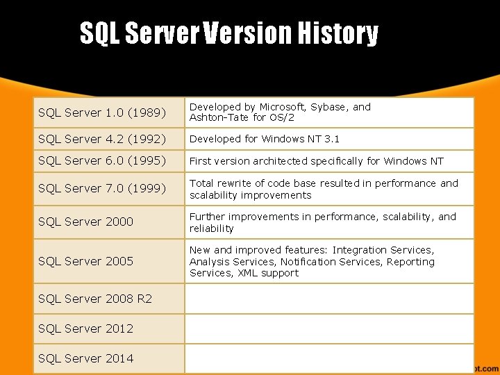 SQL Server Version History SQL Server 1. 0 (1989) Developed by Microsoft, Sybase, and