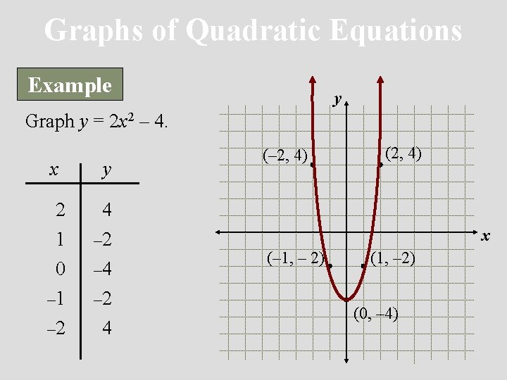 Graphs of Quadratic Equations Example y Graph y = 2 x 2 – 4.